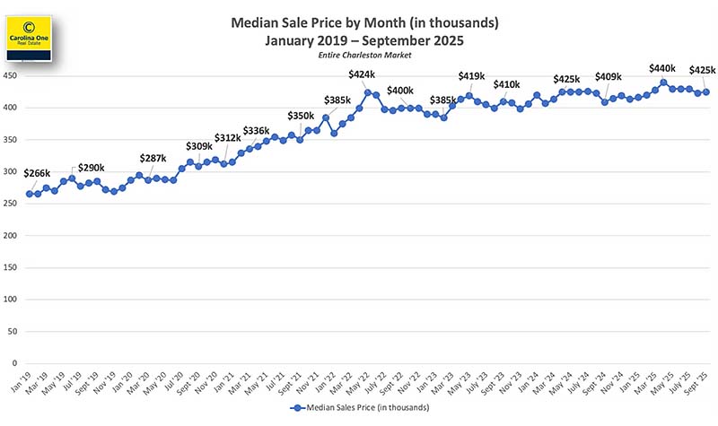 Graph 3 - Median Sales
