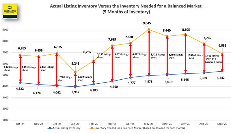Graph 5 Inv-vs-Need