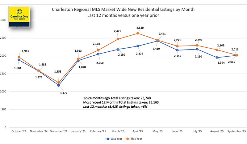 Graph 6 Listings Taken
